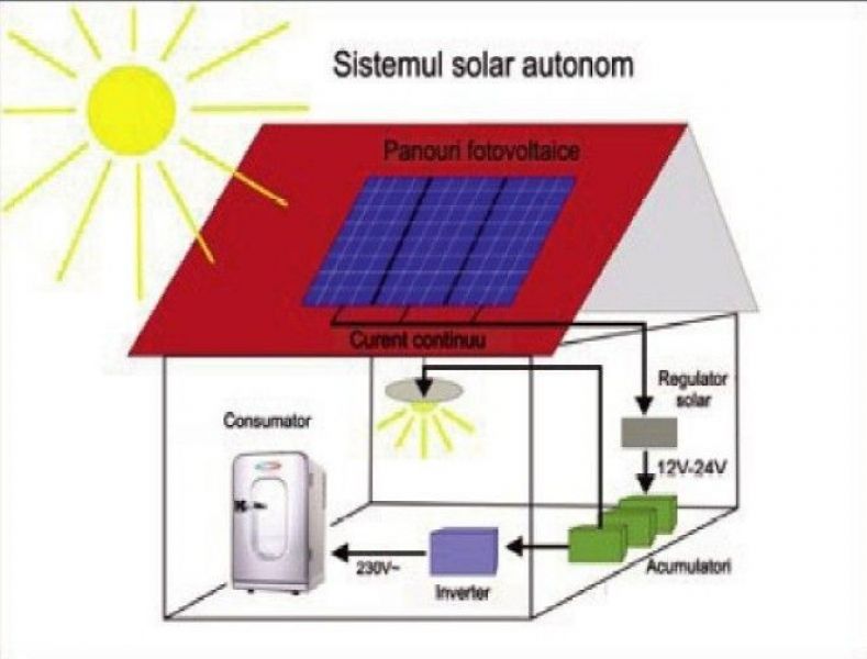 Vindem sisteme de incalzire cu infrarosu si sisteme fotovoltaice calitate germana