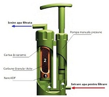 Mini sistem filtrare apa precizie 01microni !