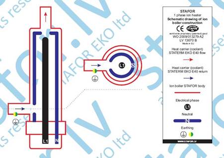 Incalzitoarele ionice STAFOR. Functioneaza alimentate la reteaua electrica de curent monofazat